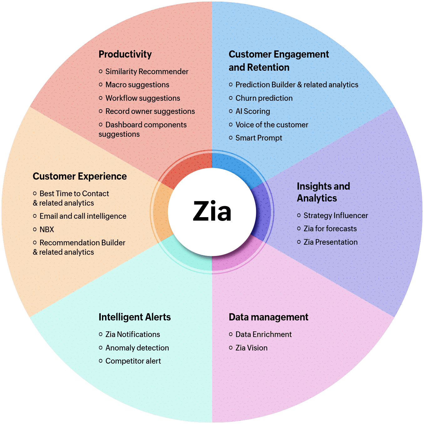 AI-Powered Features in Zoho CRM