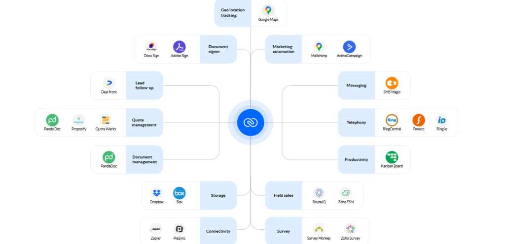 Integration Options in Zoho CRM