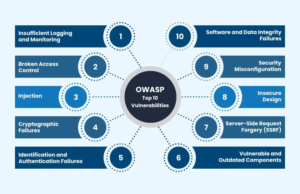 OWASP